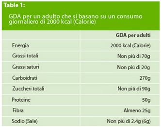 GDA: Guideline Daily Amounts, valori giornalieri di riferimento